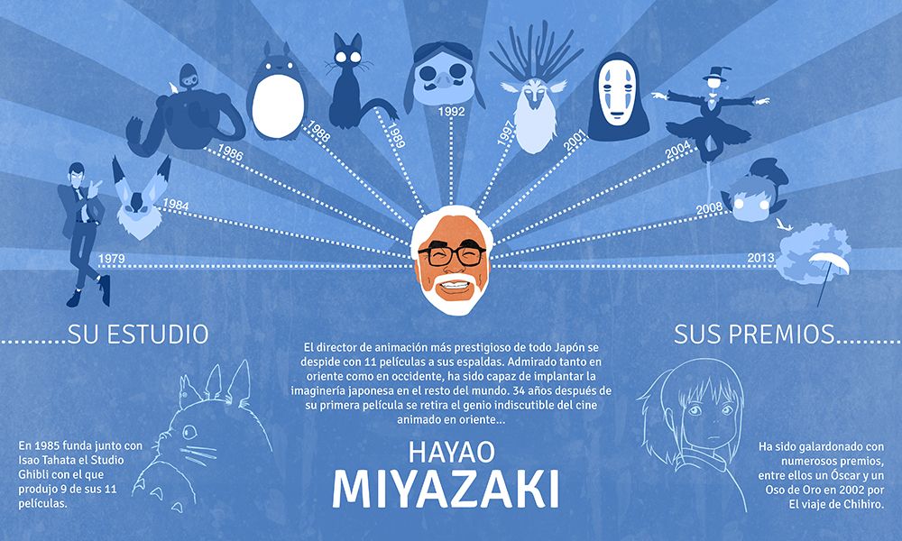 Infografía Miyazaki